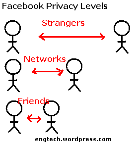 Is Privacy on Facebook an Oxymoron?